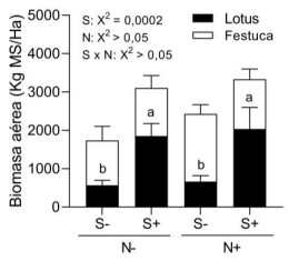 Figura 1. Biomasa total y por especie en canopeos inoculados (S+) y no inoculados (S-) con simbiontes radicales, y fertilizados (N+) y no fertilizados (N-) con fosfato di amónico.