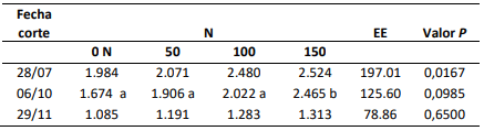 Tabla 2. Efecto de la fertilización nitrogenada (N) sobre la producción de forraje (kgMS ha-1 ) de festuca alta. Letras distintas indican diferencias significativas P< 0,05.