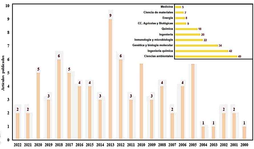 Biorreactores empleados para la biorremediación de aflatoxinas - Image 6