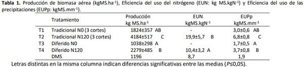 Estrategias de uso de una promoción de raigrás anual en Azul: Comparación de la producción de biomasa - Image 1