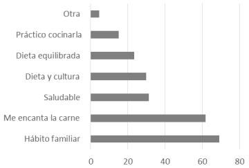 Figura 1. Razones para el consumo de carne vacuna (se podían seleccionar hasta 3 razones).