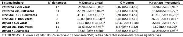 Porcentajes de descarte y muerte de vacas en rodeos lecheros de Pampa Húmeda, Argentina - Image 1
