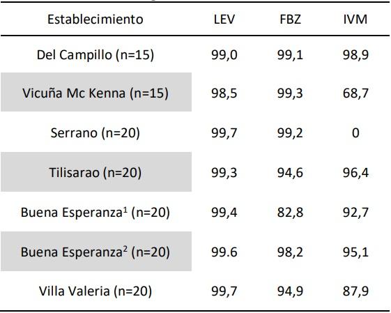 Evaluación de la eficacia antihelmíntica en invernadas bovinas de la región pampeana central, Argentina - Image 1