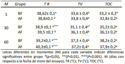 Tabla 1. Media y error estándar de la media de mínimos cuadrados de temperatura rectal (TR), temperatura vagina (TV) y temperatura ocular (TOC) para los distintos momentos de evaluación de vacas Angus con alto (AF) y bajo (BF) consumo de festuca tóxica