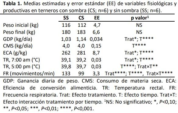 Evaluación de variables fisiológicas y productivas en terneros de destete anticipado con y sin sombra - Image 1