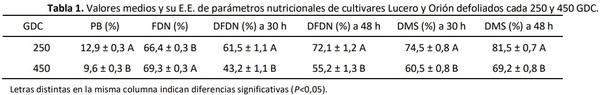 Calidad nutricional de Cenchrus ciliaris Lucero INTA-Pemán y Orión INTA en dos frecuencias de defoliación - Image 1