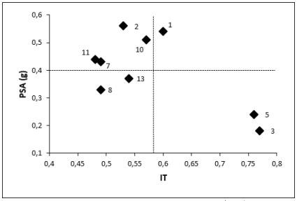 Figura 2. Relación entre la productividad y la tolerancia de familias de medios hermanos de L. tenuis bajo estrés combinado Salinidad-Inundación. Los ejes representan el peso seco aéreo (PSA, g) y la tolerancia al estrés (IT). Las líneas horizontal y vertical indican la media de cada variable.