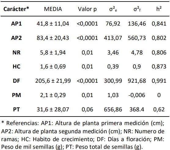 Estimación de parámetros genéticos y producción de semilla de familias de Melilotus albus Medik - Image 1