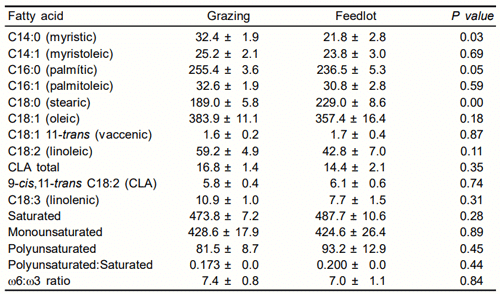 Cuadro 6. Perfil de ácidos grasos en la grasa intramuscular de toretes en corral y en pastoreo (mg/g de grasa)