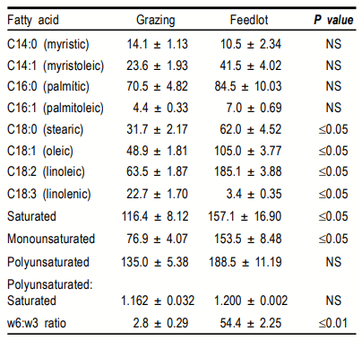 Cuadro 5. Consumo de ácidos grasos por toretes finalizados en corral vs pastoreo (g d-1)