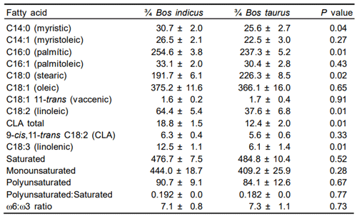 Cuadro 7. Perfil de los ácidos grasos en la grasa intramuscular de toretes cruzados 3/4 Bos indicus vs 3/ 4 Bos taurus (mg/g de grasa)