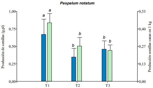 Hongos endófitos y su efecto en la producción de semillas de especies de Paspalum - Image 1