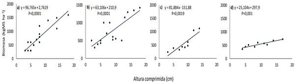 Diferencias estacionales en la calibración del pasturómetro en la pradera húmeda de mesófitas en el norte de la Depresión del Salado. Comunicación - Image 1