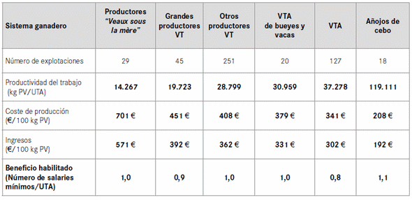 Costes de producción del vacuno de carne en Francia: Competitividad, rentabilidad y estrategias de los ganaderos - Image 7