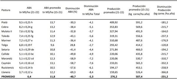 Efectos de la sequía sobre las características productivas de pasturas megatérmicas en el noroeste de Corrientes - Image 1