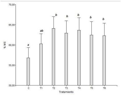Figura 1. Contenido de MS de alfalfa premarchitada durante dos días con la aplicación de sales y control (C: control; T1:NaHCO₃+KOH; T2:K₂CO₃ ; T3:KOH; T4:NaHCO₃+K₂CO₃; T5: Na₂CO₃+KOH y T6:NaHCO₃); letras diferentes indican diferencias significativas entre tratamientos P = 0,05).