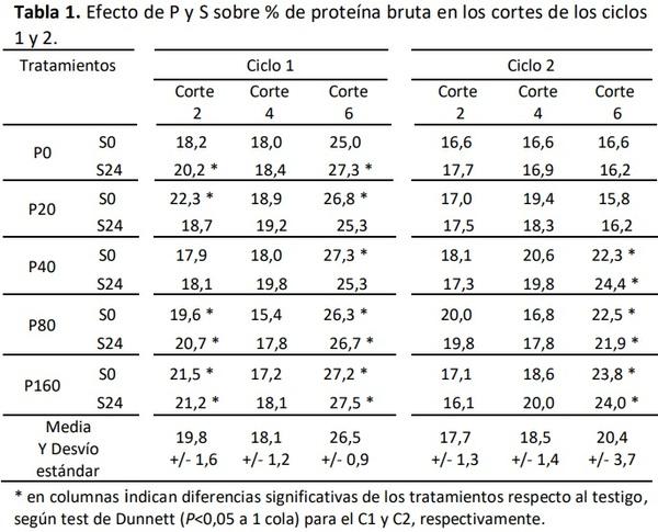 Efecto de la fertilización con P y S sobre la calidad de alfalfa bajo riego en el Noreste Patagónico - Image 1