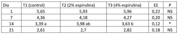 Tabla 10. Peso relativo molleja (%) día 1 a 21 con espirulina