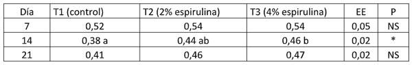 Tabla 11. Peso relativo páncreas (%) día 1 a 21 con espirulina