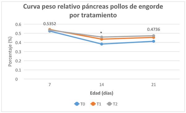 Grafica 7. Curva de peso relativo páncreas por tratamiento en pollos de engorde