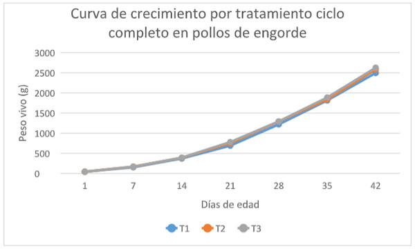 Grafica 2. Curva de crecimiento por tratamiento ciclo completo en pollos de engorde