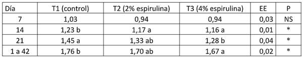 Tabla 6. Conversión alimenticia acumulada fase de iniciación y total con espirulina