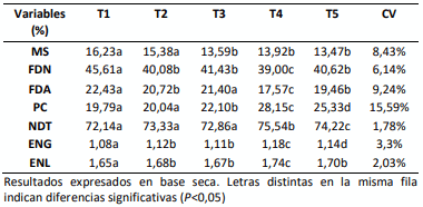 Tabla 2. Parámetros nutricionales medios de raigrás tetraploide, cultivar Barjumbo.