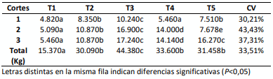 Tabla 1. Producción de masa verde (MV/ha) mediana de raigrás tetraploide, cultivar Barjumbo.