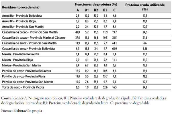 Tabla 3.Fraccionamiento de proteínas de los residuos agroindustriales de la región de San Martín, según lametodología descrita por Sniffen et al. (1992)
