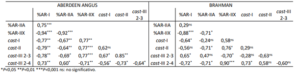 Tabla 2. Correlación entre porcentaje de área relativa (%AR) y expresión de isoformas de cast en dos músculos de novillos Aberdeen Angus y Brahman