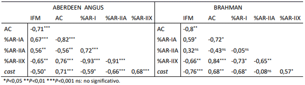 Tabla 2. Correlación entre el porcentaje de área de relativa de cada tipo de fibra (%AR), índice de fragmentación de miofibrillas (IFM), actividad de calpastatina (AC) y expresión de cast en tres músculos bovinos Aberdeen Angus y Brahman