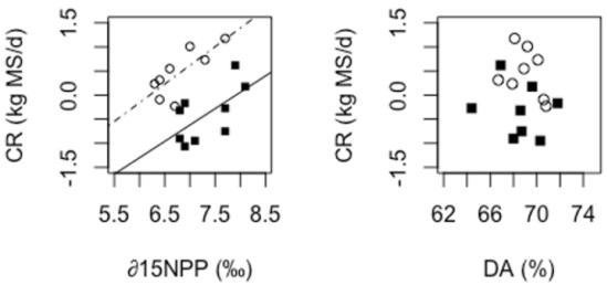 Asociación entre consumo residual y ?15N en proteínas plasmáticas o digestibilidad in vivo en terneras Angus en pastoreo - Image 1