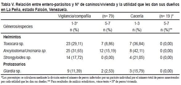 Parásitos intestinales de importancia zoonótica en caninos domiciliarios de una población rural del estado Falcón, Venezuela - Image 5