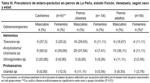 Parásitos intestinales de importancia zoonótica en caninos domiciliarios de una población rural del estado Falcón, Venezuela - Image 3