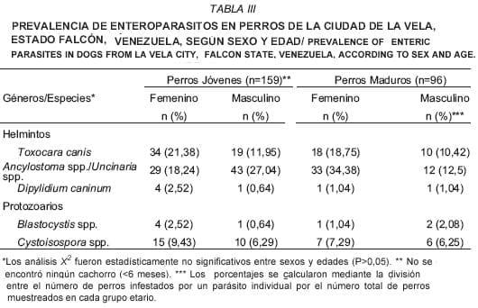 Prevalencia de Enteroparásitos en Perros Domiciliadores de la Ciudad de la Vela, Estado Falcón, Venezuela. - Image 3