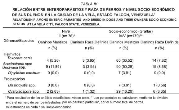 Prevalencia de Enteroparásitos en Perros Domiciliadores de la Ciudad de la Vela, Estado Falcón, Venezuela. - Image 4