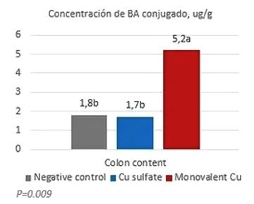 ¿Existe una relación entre la modulación de la microbiota por cobre monovalente y la digestibilidad de grasas? - Image 2