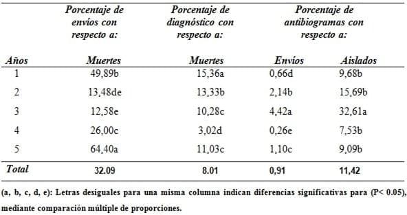 Consideraciones sobre el diagnóstico presuntivo de campo y el confirmativo de laboratorio en la colibacilosis entérica porcina en la provincia de Villa Clara - Image 3