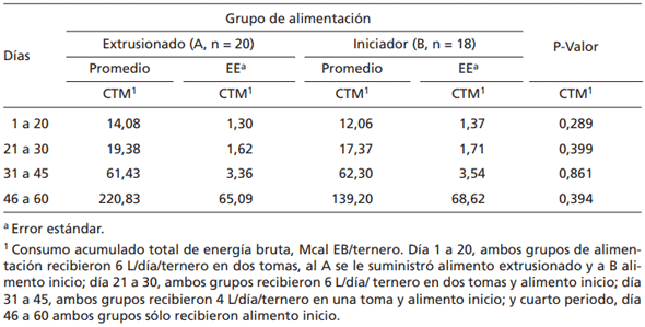 Tabla 3. Consumo total de energía bruta (CTM) evaluado en los diferentes periodos de la crianza del ternero.