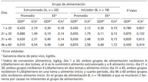 Tabla 4. Ganancia diaria de peso (GDP) e índice de conversión alimenticia (ICA) evaluado en los diferen tes períodos de crianza artificial de los terneros.