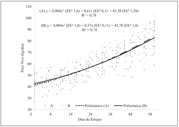 Figura 1. Evolución de peso vivo del grupo de alimentación A y B (a EE = Error Estándar).
