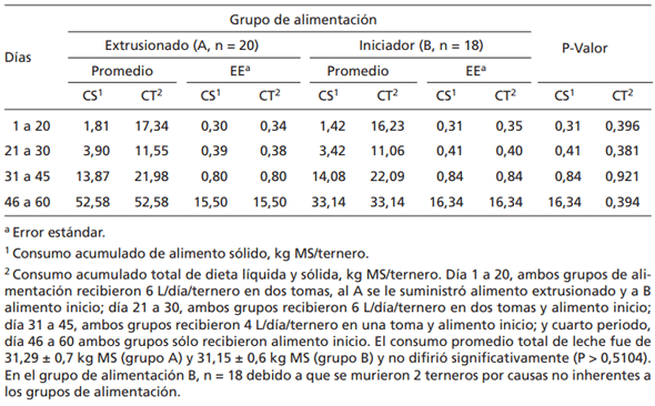 Tabla 2. Consumo de dieta sólida y consumo total (dieta sólida y líquida) evaluado en diferentes periodos de la crianza de los terneros.