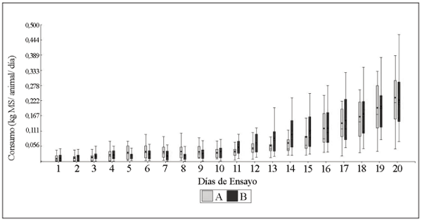 Figura 2. Consumo de alimento sólido diario. A: extrusionado, B: iniciador (periodo día 1 a 20).