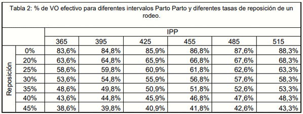 Tabla 2: % de VO efectivo para diferentes intervalos Parto Parto y diferentes tasas de reposición de un rodeo.