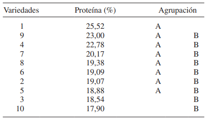 Tabla 6. Prueba de Bonferronipara el porcentaje de proteína.