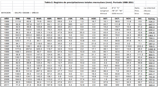 Tabla 2. Registro de precipitacionestotales mensulaes (mm). Periodo 1988‐2011