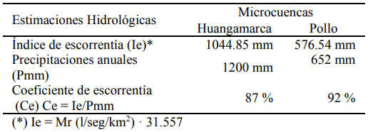 Tabla 1. Estimaciones hidrológicas por microcuenca.