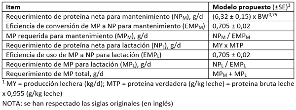 Tabla 1. Traducción de tabla 4 de Silva y Oliveira (2023). Descripción del sistema propuesto para proteína neta (NP) y requerimientos de MP para mantenimiento y lactación en vacas de leche