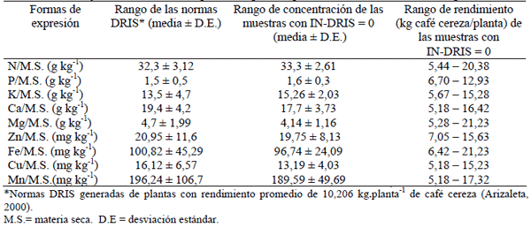 Relación de los índices DRIS, Índices de balance de Nutrientes, Contenido foliar de Nutrientes y el rendimiento del Cafeto en Venezuela - Image 4