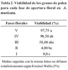 Biologia floral de la Annona muricata L. en el Estado Lara, Venezuela - Image 4